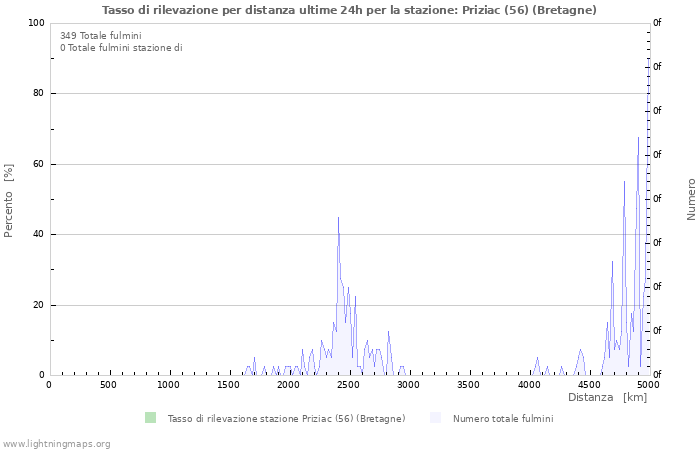 Grafico: Tasso di rilevazione per distanza