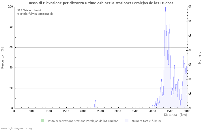 Grafico: Tasso di rilevazione per distanza