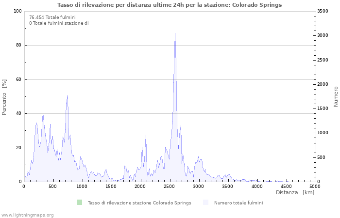 Grafico: Tasso di rilevazione per distanza