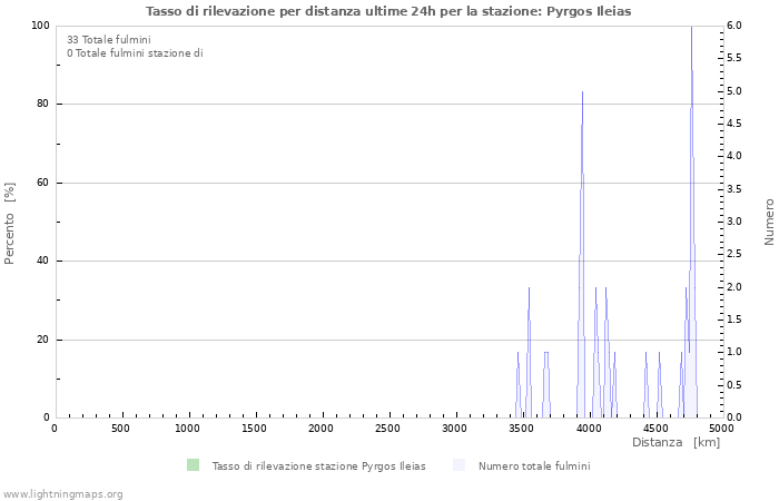 Grafico: Tasso di rilevazione per distanza