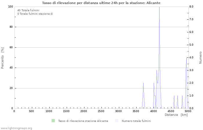 Grafico: Tasso di rilevazione per distanza