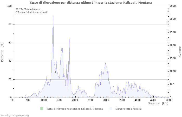 Grafico: Tasso di rilevazione per distanza