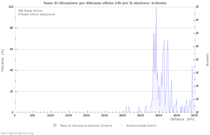 Grafico: Tasso di rilevazione per distanza