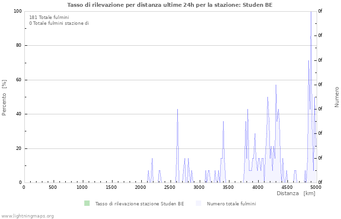 Grafico: Tasso di rilevazione per distanza