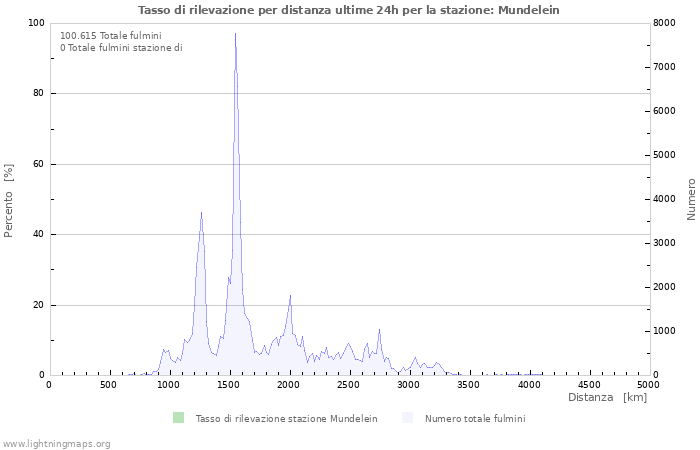 Grafico: Tasso di rilevazione per distanza