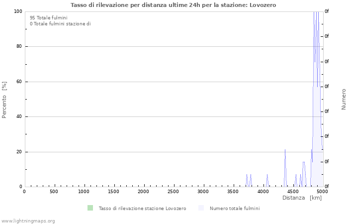 Grafico: Tasso di rilevazione per distanza