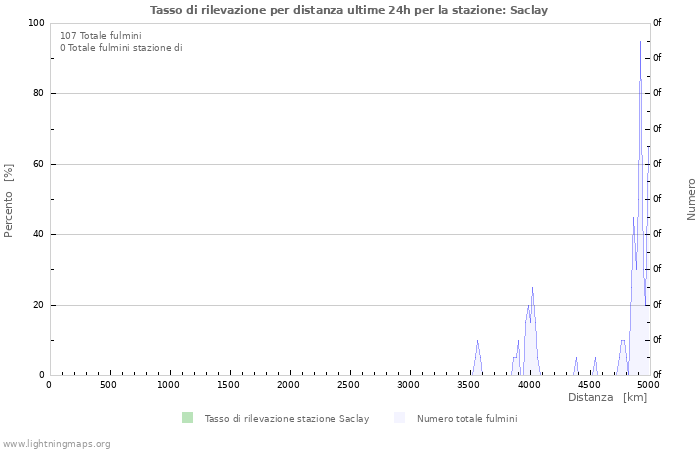 Grafico: Tasso di rilevazione per distanza