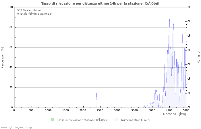 Grafico: Tasso di rilevazione per distanza