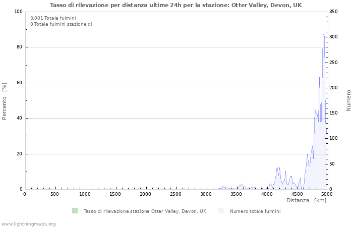 Grafico: Tasso di rilevazione per distanza