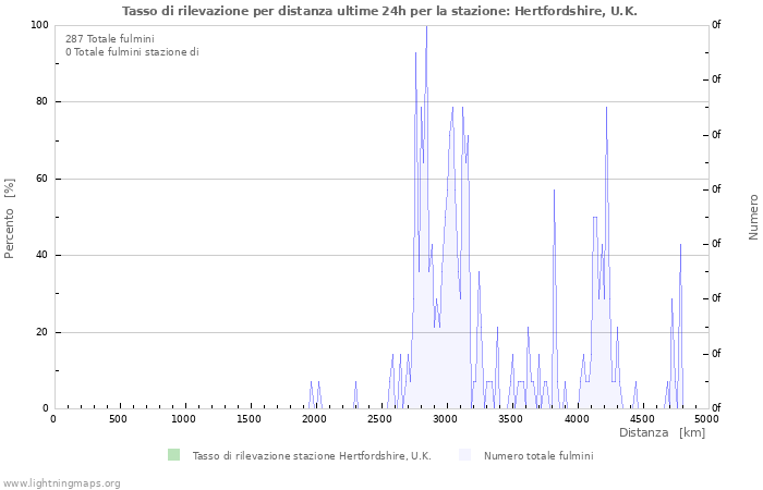 Grafico: Tasso di rilevazione per distanza