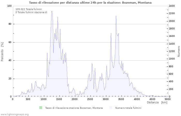 Grafico: Tasso di rilevazione per distanza