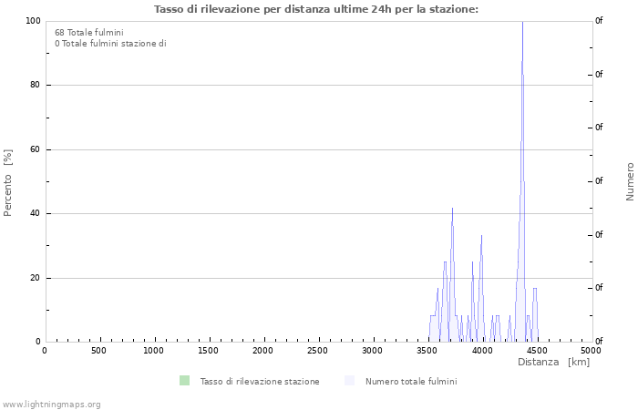 Grafico: Tasso di rilevazione per distanza