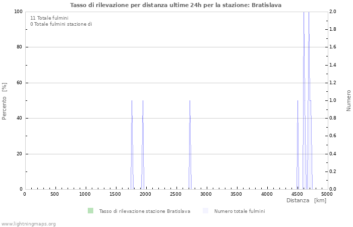 Grafico: Tasso di rilevazione per distanza