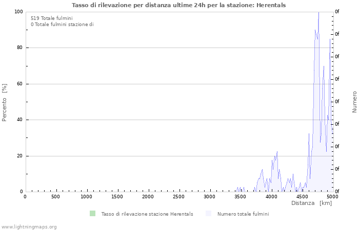 Grafico: Tasso di rilevazione per distanza