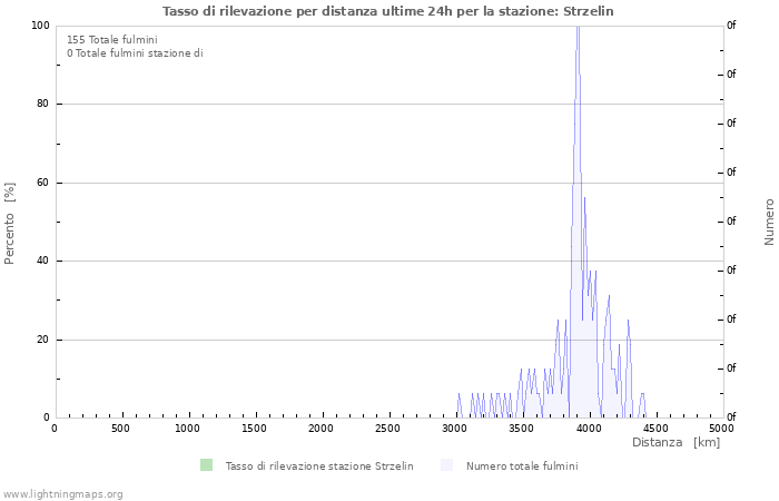 Grafico: Tasso di rilevazione per distanza