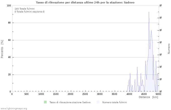 Grafico: Tasso di rilevazione per distanza