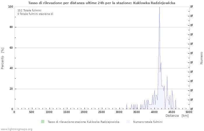 Grafico: Tasso di rilevazione per distanza