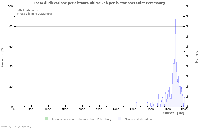 Grafico: Tasso di rilevazione per distanza