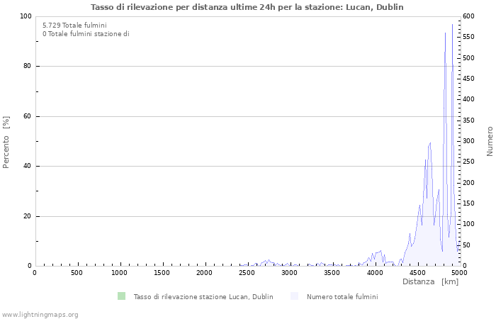 Grafico: Tasso di rilevazione per distanza