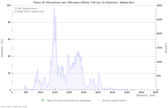 Grafico: Tasso di rilevazione per distanza