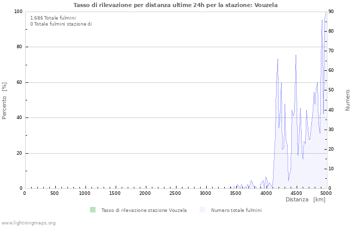 Grafico: Tasso di rilevazione per distanza