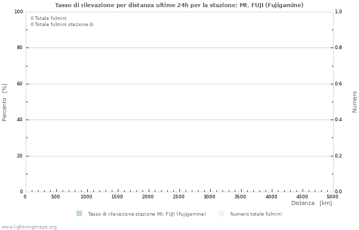 Grafico: Tasso di rilevazione per distanza