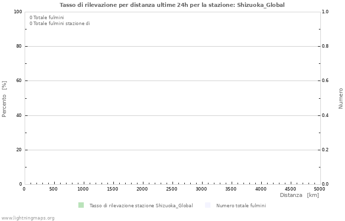 Grafico: Tasso di rilevazione per distanza