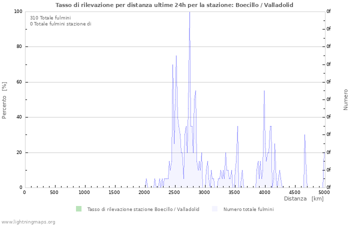 Grafico: Tasso di rilevazione per distanza