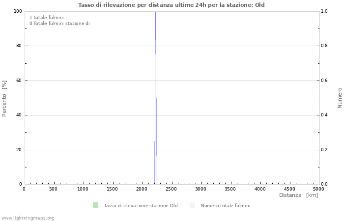 Grafico: Tasso di rilevazione per distanza