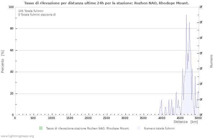 Grafico: Tasso di rilevazione per distanza