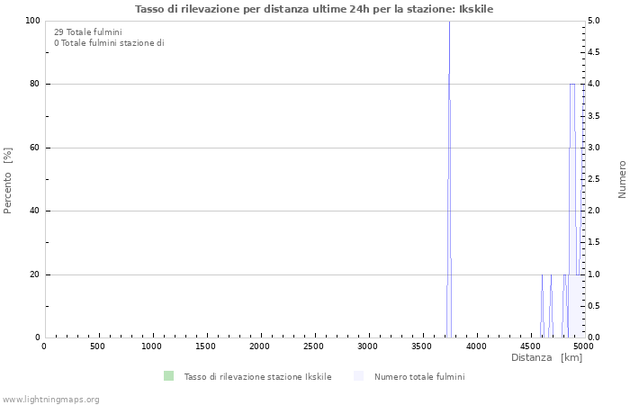 Grafico: Tasso di rilevazione per distanza