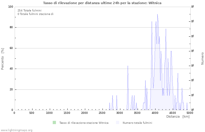 Grafico: Tasso di rilevazione per distanza