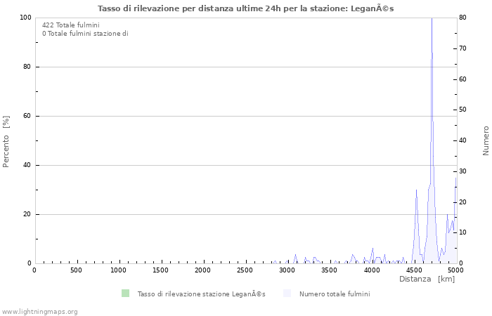 Grafico: Tasso di rilevazione per distanza