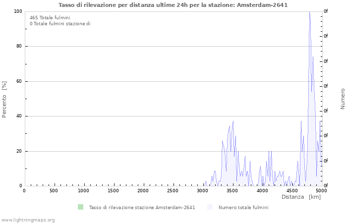 Grafico: Tasso di rilevazione per distanza