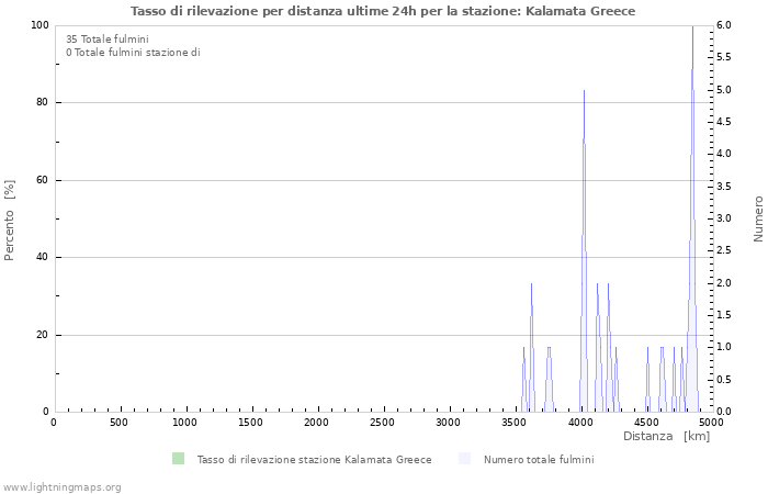 Grafico: Tasso di rilevazione per distanza