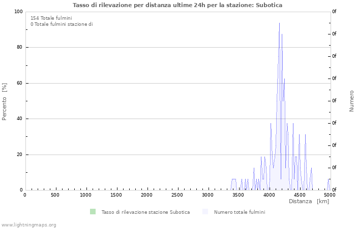 Grafico: Tasso di rilevazione per distanza