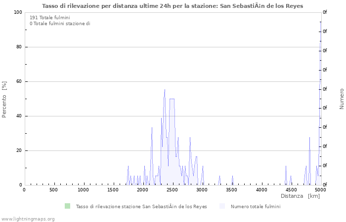 Grafico: Tasso di rilevazione per distanza