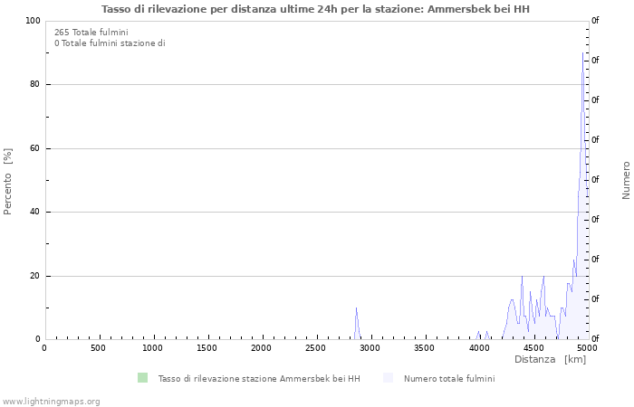 Grafico: Tasso di rilevazione per distanza