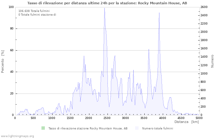 Grafico: Tasso di rilevazione per distanza