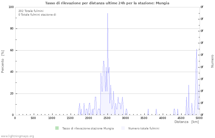 Grafico: Tasso di rilevazione per distanza