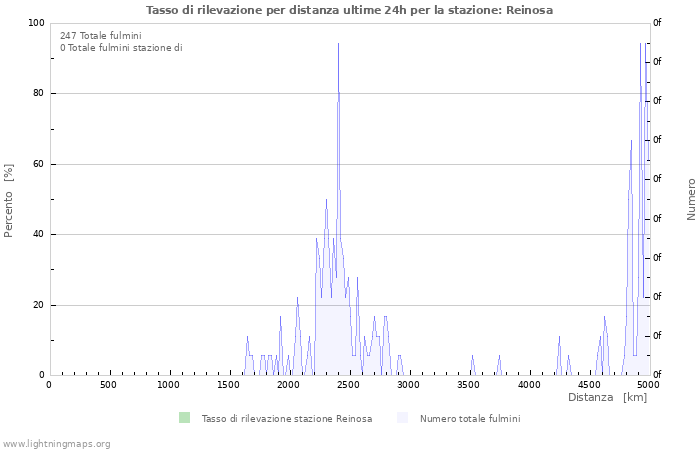 Grafico: Tasso di rilevazione per distanza