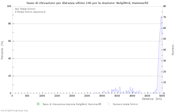 Grafico: Tasso di rilevazione per distanza