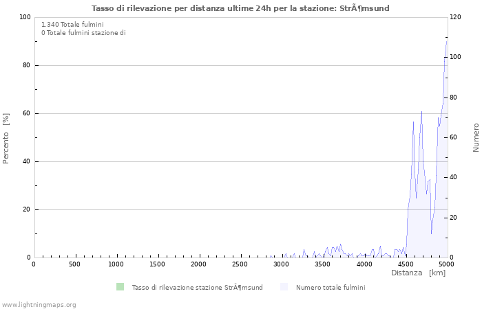 Grafico: Tasso di rilevazione per distanza