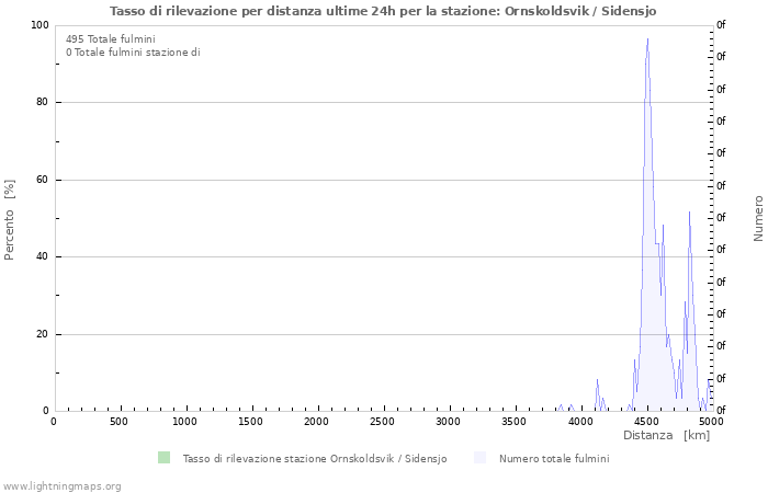 Grafico: Tasso di rilevazione per distanza