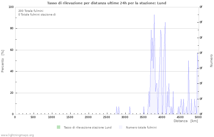 Grafico: Tasso di rilevazione per distanza