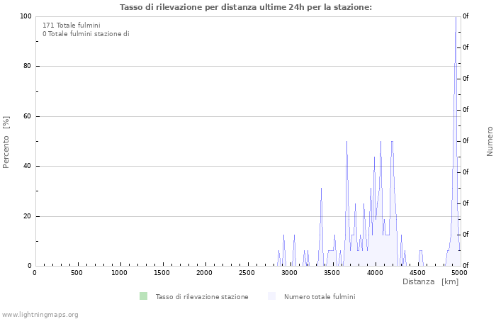 Grafico: Tasso di rilevazione per distanza