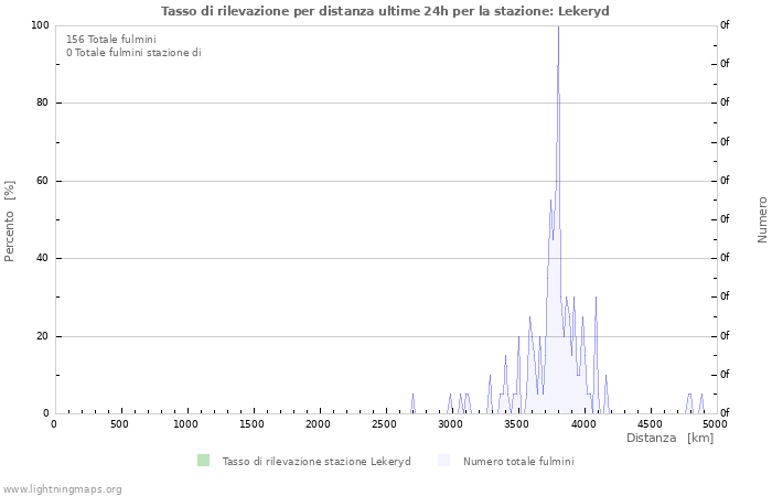 Grafico: Tasso di rilevazione per distanza