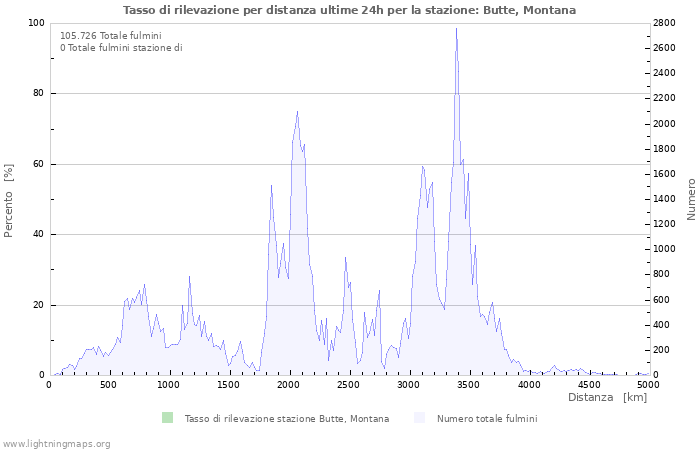 Grafico: Tasso di rilevazione per distanza