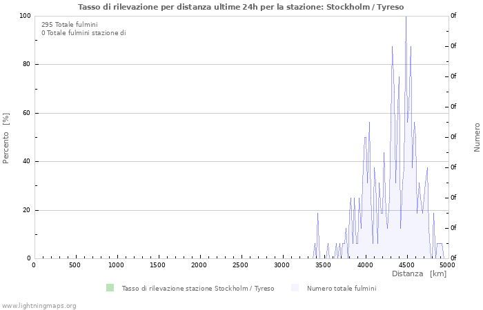 Grafico: Tasso di rilevazione per distanza