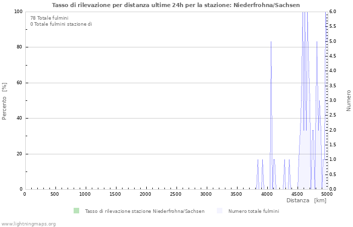 Grafico: Tasso di rilevazione per distanza